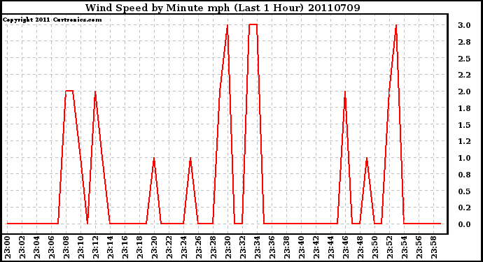 Milwaukee Weather Wind Speed by Minute mph (Last 1 Hour)