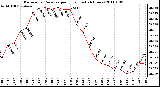 Milwaukee Weather Barometric Pressure per Hour (Last 24 Hours)