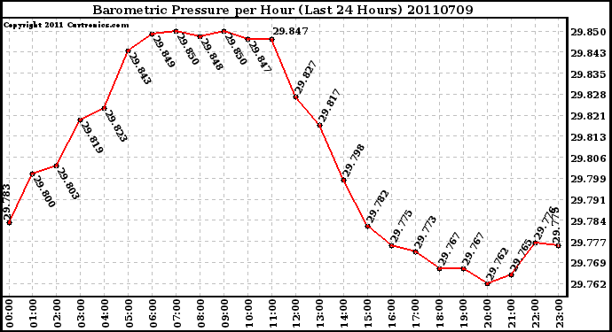 Milwaukee Weather Barometric Pressure per Hour (Last 24 Hours)