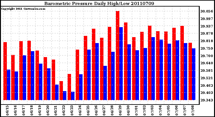 Milwaukee Weather Barometric Pressure Daily High/Low