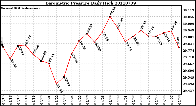 Milwaukee Weather Barometric Pressure Daily High