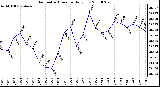 Milwaukee Weather Barometric Pressure Daily Low