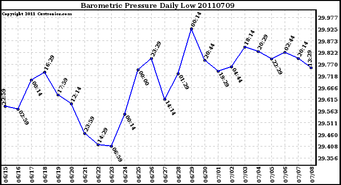 Milwaukee Weather Barometric Pressure Daily Low