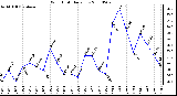 Milwaukee Weather Wind Chill Daily Low