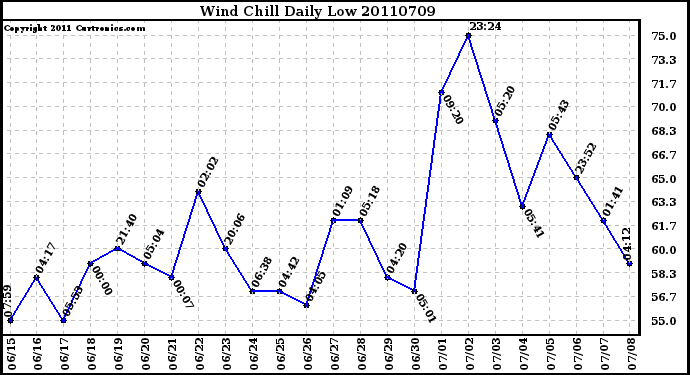 Milwaukee Weather Wind Chill Daily Low