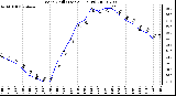 Milwaukee Weather Wind Chill (Last 24 Hours)