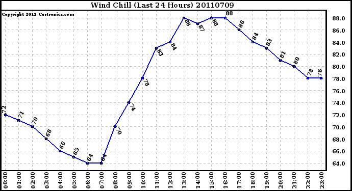 Milwaukee Weather Wind Chill (Last 24 Hours)