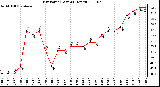 Milwaukee Weather Dew Point (Last 24 Hours)