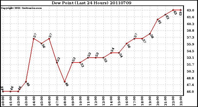 Milwaukee Weather Dew Point (Last 24 Hours)