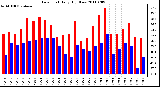 Milwaukee Weather Dew Point Daily High/Low