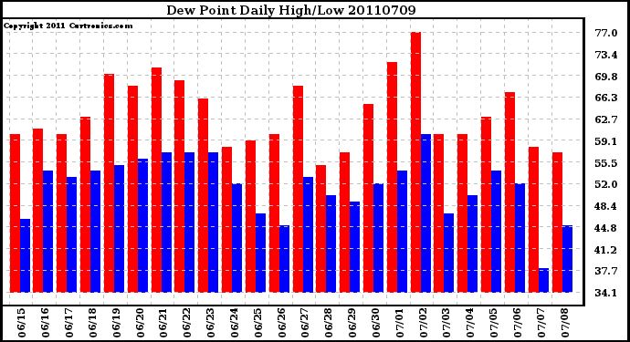 Milwaukee Weather Dew Point Daily High/Low