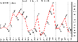 Milwaukee Weather Dew Point Daily High