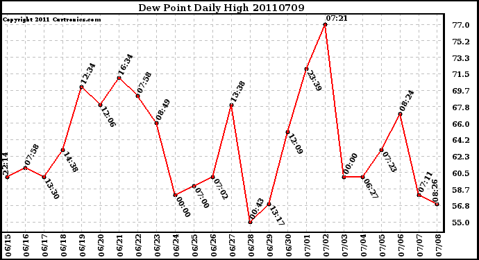 Milwaukee Weather Dew Point Daily High