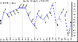 Milwaukee Weather Dew Point Daily Low