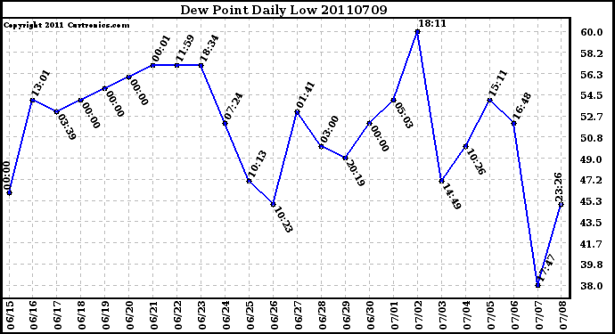 Milwaukee Weather Dew Point Daily Low