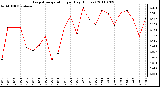 Milwaukee Weather Evapotranspiration per Day (Inches)