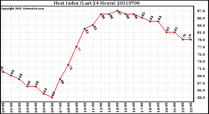 Milwaukee Weather Heat Index (Last 24 Hours)