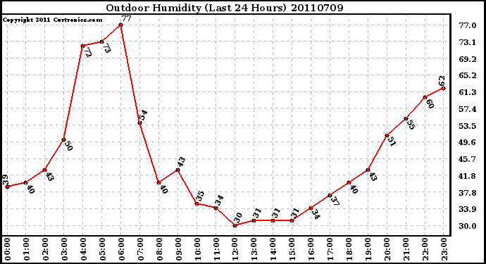 Milwaukee Weather Outdoor Humidity (Last 24 Hours)