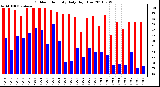 Milwaukee Weather Outdoor Humidity Daily High/Low