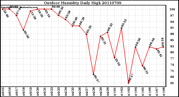 Milwaukee Weather Outdoor Humidity Daily High