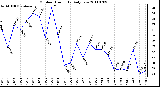 Milwaukee Weather Outdoor Humidity Daily Low