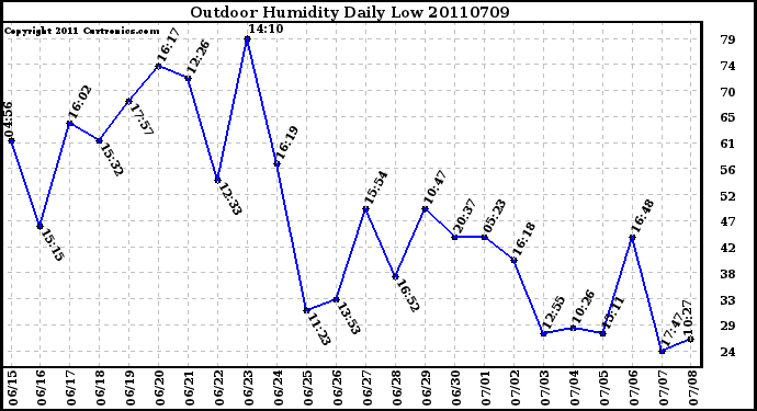 Milwaukee Weather Outdoor Humidity Daily Low