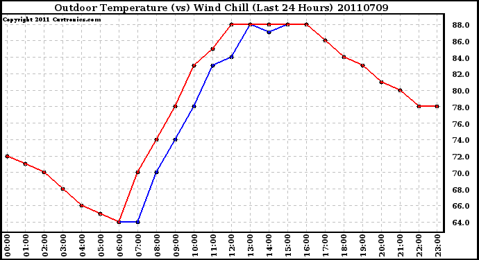 Milwaukee Weather Outdoor Temperature (vs) Wind Chill (Last 24 Hours)