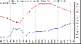 Milwaukee Weather Outdoor Temperature (vs) Dew Point (Last 24 Hours)