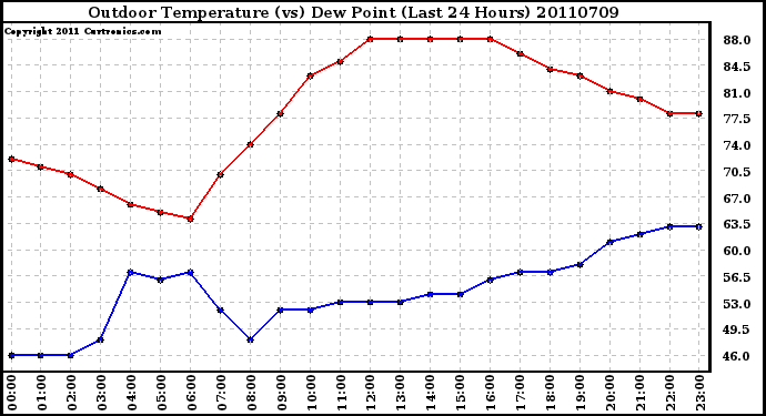 Milwaukee Weather Outdoor Temperature (vs) Dew Point (Last 24 Hours)