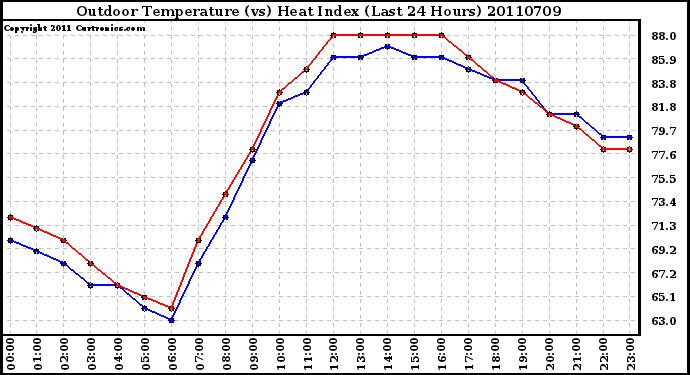 Milwaukee Weather Outdoor Temperature (vs) Heat Index (Last 24 Hours)