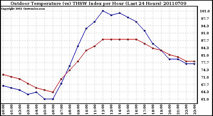 Milwaukee Weather Outdoor Temperature (vs) THSW Index per Hour (Last 24 Hours)