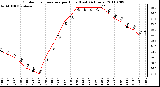 Milwaukee Weather Outdoor Temperature per Hour (Last 24 Hours)