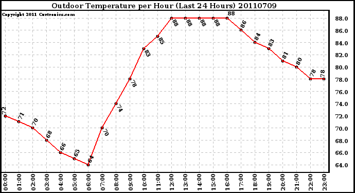 Milwaukee Weather Outdoor Temperature per Hour (Last 24 Hours)