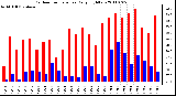 Milwaukee Weather Outdoor Temperature Daily High/Low