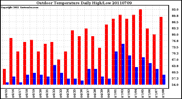 Milwaukee Weather Outdoor Temperature Daily High/Low