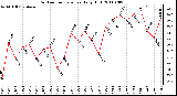 Milwaukee Weather Outdoor Temperature Daily High