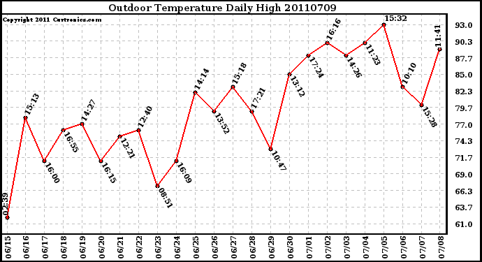 Milwaukee Weather Outdoor Temperature Daily High