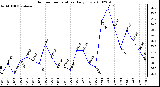 Milwaukee Weather Outdoor Temperature Daily Low