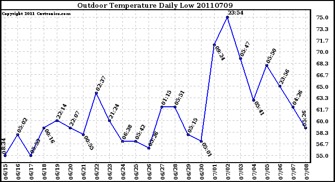 Milwaukee Weather Outdoor Temperature Daily Low