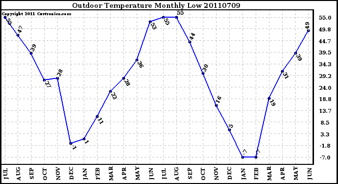 Milwaukee Weather Outdoor Temperature Monthly Low