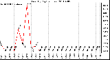 Milwaukee Weather Rain (By Day) (inches)