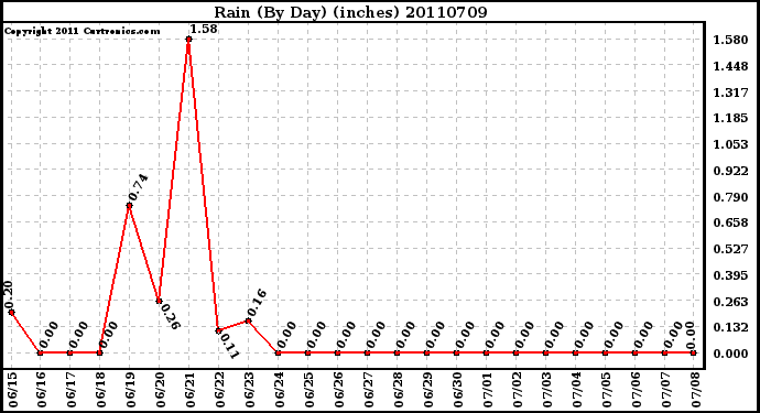 Milwaukee Weather Rain (By Day) (inches)