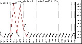 Milwaukee Weather Rain Rate Daily High (Inches/Hour)