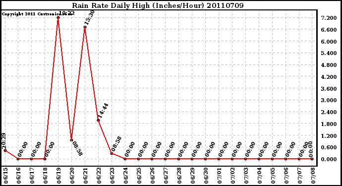 Milwaukee Weather Rain Rate Daily High (Inches/Hour)