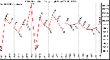 Milwaukee Weather Solar Radiation Daily High W/m2