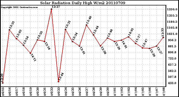 Milwaukee Weather Solar Radiation Daily High W/m2