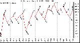 Milwaukee Weather THSW Index Daily High (F)