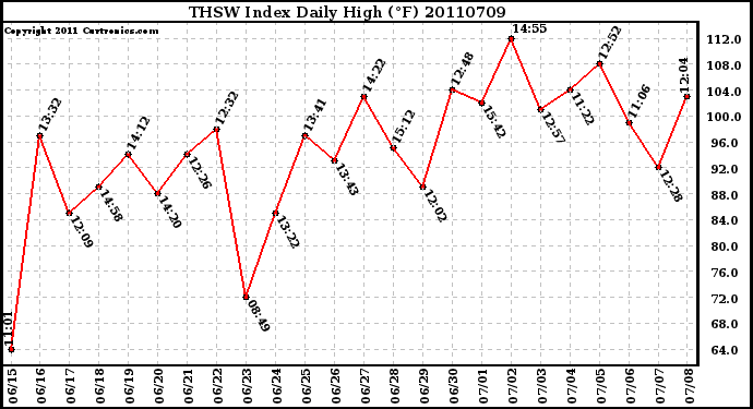 Milwaukee Weather THSW Index Daily High (F)