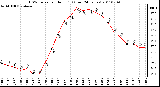 Milwaukee Weather THSW Index per Hour (F) (Last 24 Hours)