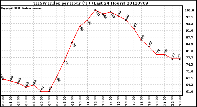 Milwaukee Weather THSW Index per Hour (F) (Last 24 Hours)